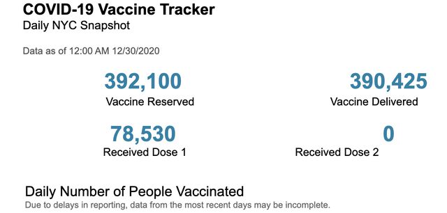 The snapshot of NYC vaccines administered